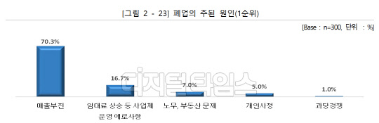 <자료:소상공인연합회>